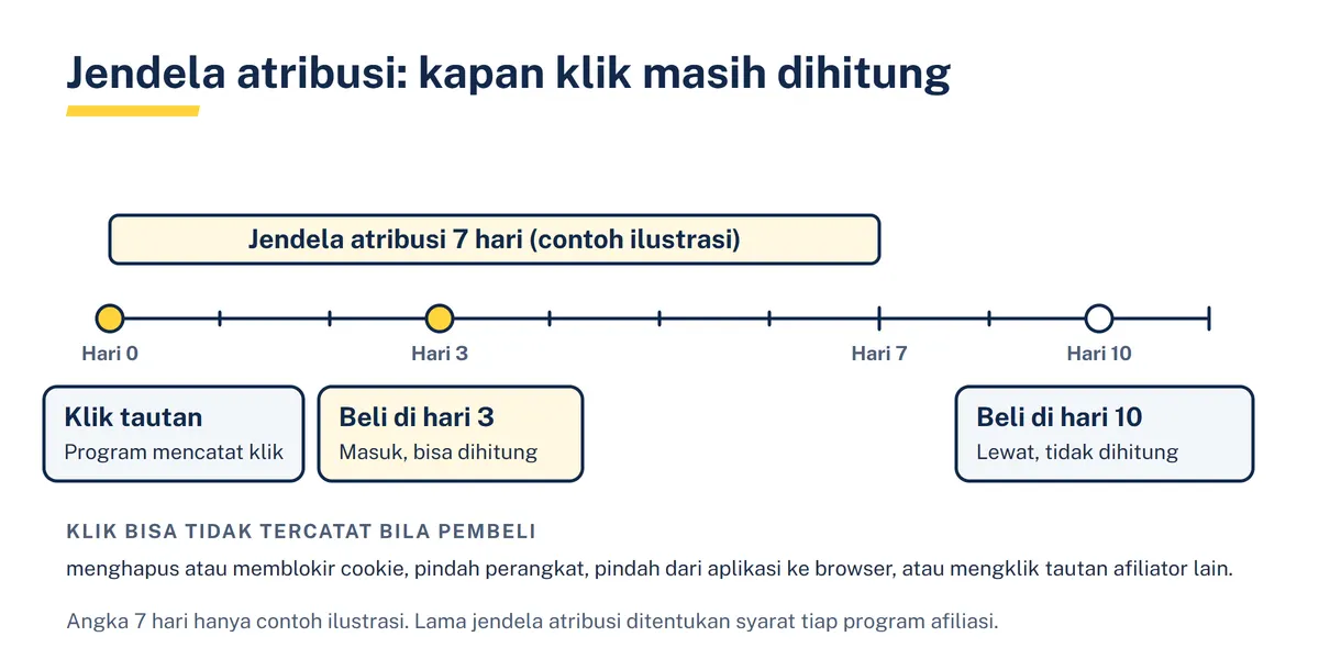 Garis waktu contoh ilustrasi jendela atribusi tujuh hari: pembelian di hari ketiga masih dihitung, pembelian di hari kesepuluh tidak dihitung