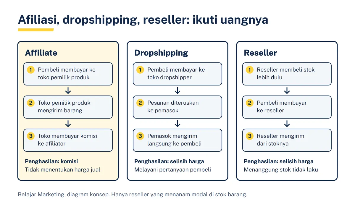 Diagram tiga kolom alur uang dan barang pada affiliate marketing, dropshipping, dan reseller beserta sumber penghasilan masing-masing