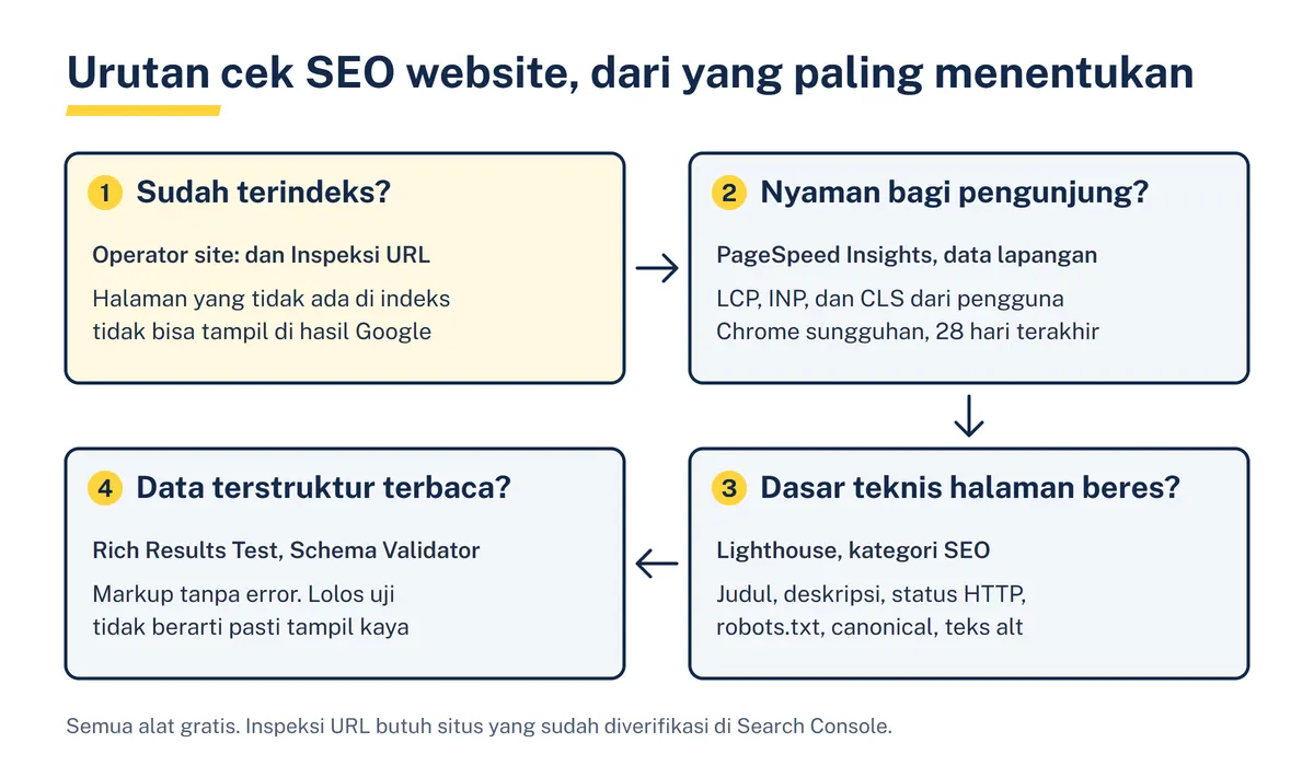 Diagram empat langkah cek SEO website: cek indeks dengan operator site dan Inspeksi URL, cek pengalaman pengguna dengan PageSpeed Insights, cek dasar teknis dengan Lighthouse, lalu cek data terstruktur