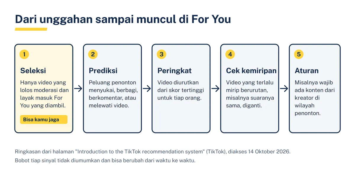 Diagram lima tahap rekomendasi For You: seleksi, prediksi, peringkat, cek kemiripan, dan aturan rekomendasi