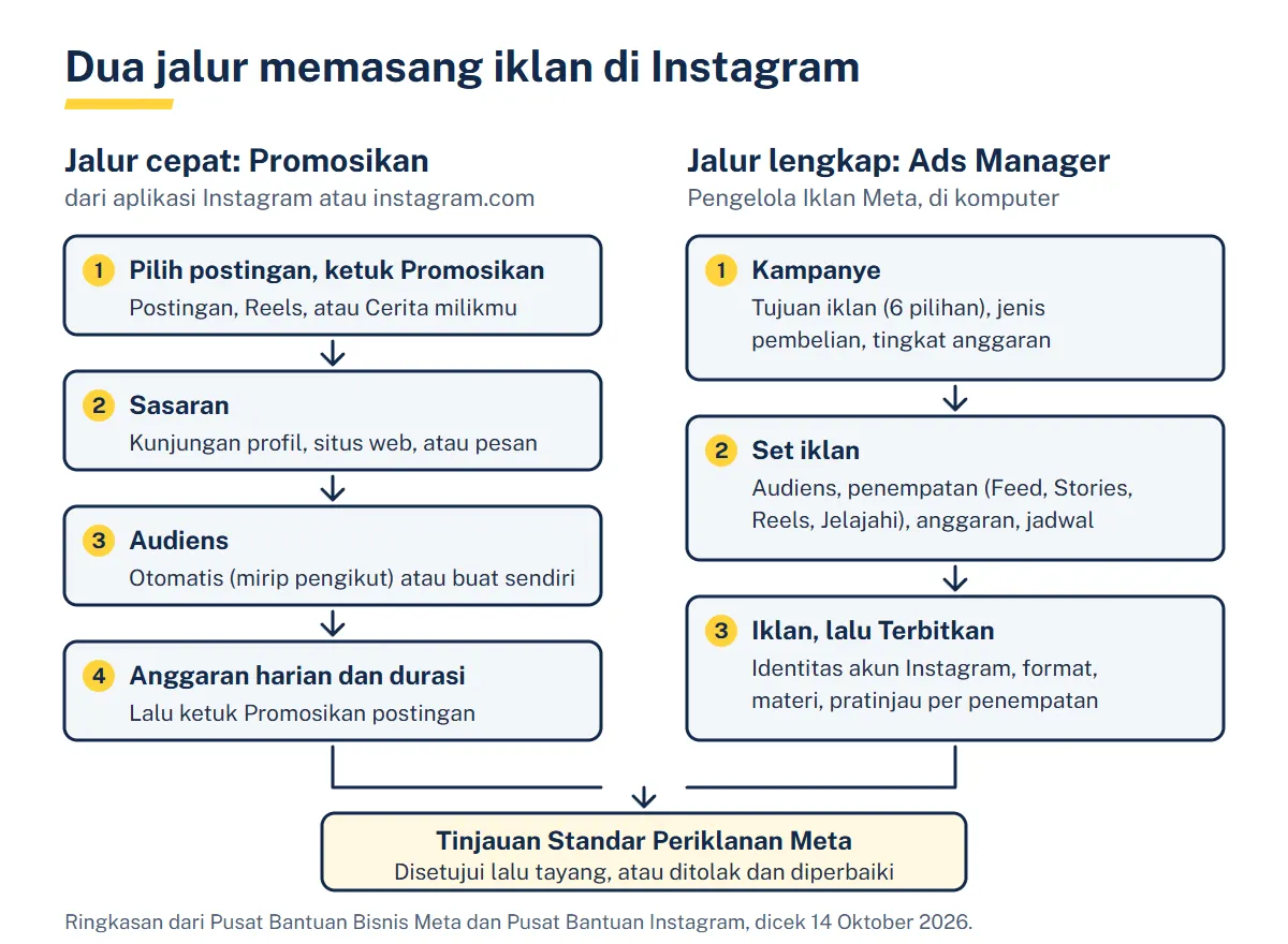 Diagram dua kolom: jalur Promosikan dengan empat langkah di kiri, jalur Ads Manager dengan kampanye, set iklan, dan iklan di kanan, keduanya berakhir di tinjauan Standar Periklanan Meta