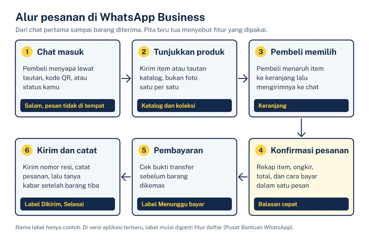 Diagram enam langkah alur pesanan di WhatsApp Business: chat masuk, tunjukkan produk, pembeli memilih, konfirmasi pesanan, pembayaran, lalu kirim dan catat, masing-masing dengan fitur yang dipakai