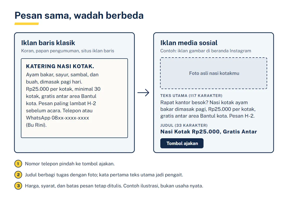 Dua kartu berdampingan: kiri iklan baris klasik katering nasi kotak dengan nomor telepon, kanan tiruan iklan gambar beranda Instagram dengan kotak foto, teks utama 117 karakter, judul 33 karakter, dan tombol ajakan