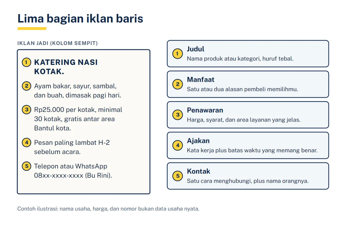 Diagram iklan baris katering nasi kotak dalam kolom sempit dengan penanda nomor 1 sampai 5, di sampingnya lima kartu berlabel judul, manfaat, penawaran, ajakan, dan kontak
