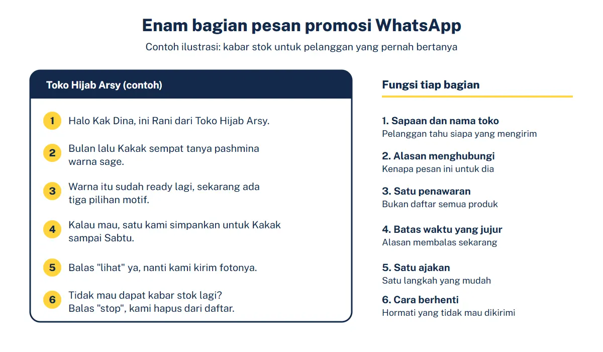 Contoh pesan promosi WhatsApp dari toko hijab yang dipecah menjadi enam bagian bernomor: sapaan, alasan menghubungi, penawaran, batas waktu, ajakan, dan cara berhenti
