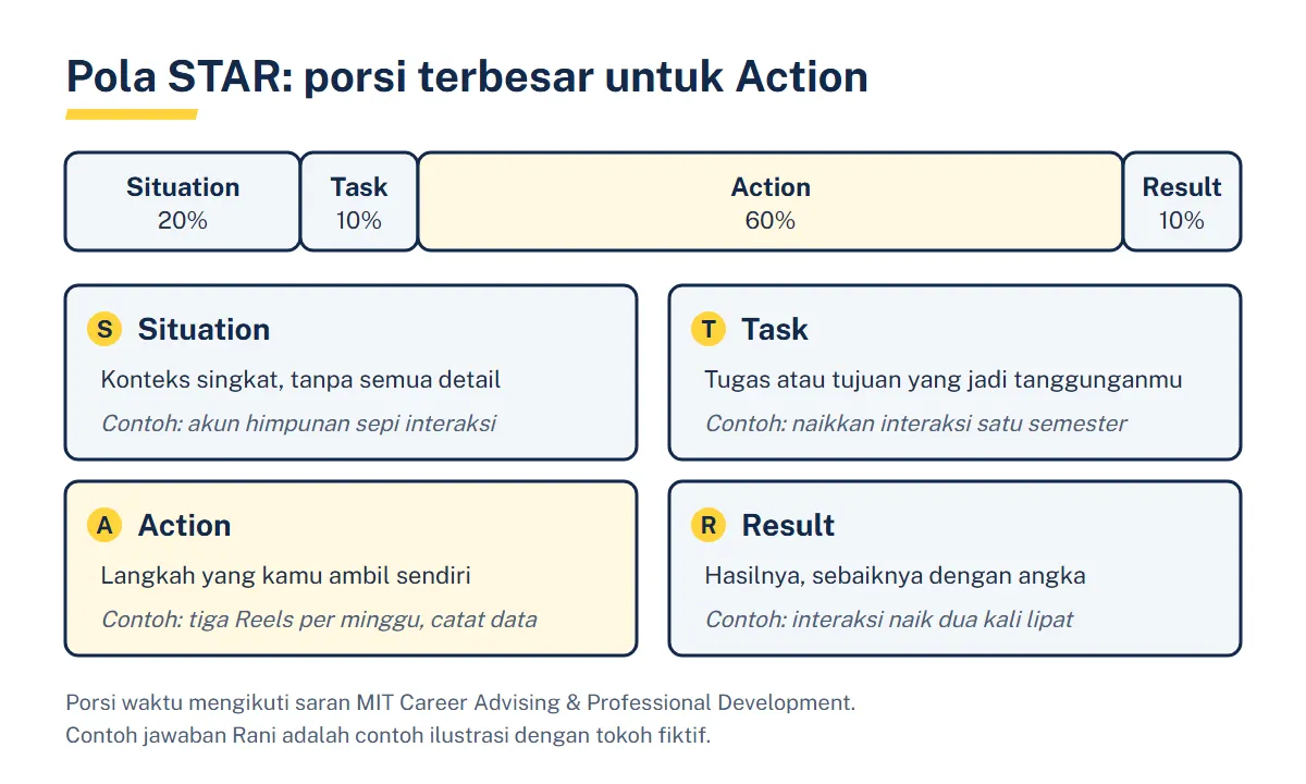 Diagram batang porsi waktu jawaban pola STAR: Situation 20%, Task 10%, Action 60% yang disorot, dan Result 10%, dengan empat kotak arti tiap bagian dan contoh ilustrasi jawaban tentang akun Instagram himpunan
