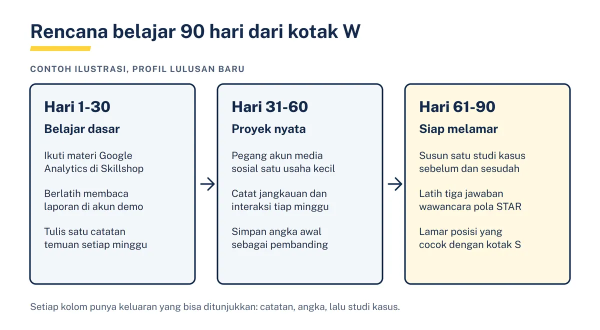 Diagram tiga kolom rencana belajar 90 hari: hari 1 sampai 30 belajar dasar, hari 31 sampai 60 proyek nyata, hari 61 sampai 90 siap melamar
