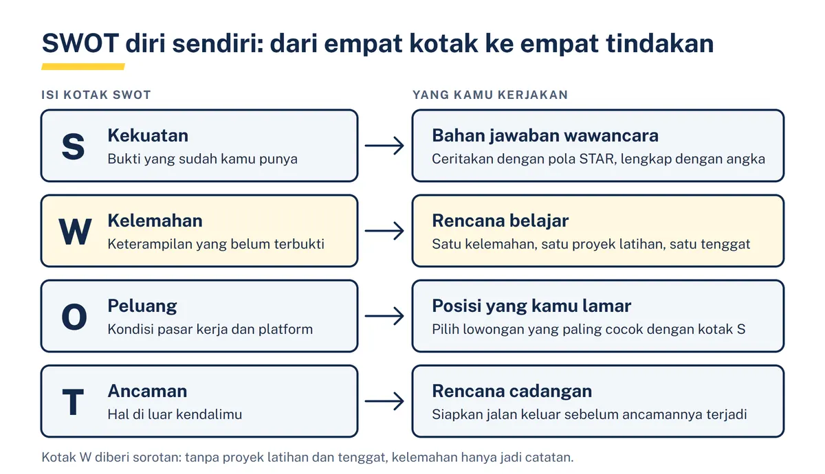 Diagram empat baris yang mengubah kekuatan menjadi bahan jawaban wawancara, kelemahan menjadi rencana belajar, peluang menjadi pilihan posisi, dan ancaman menjadi rencana cadangan