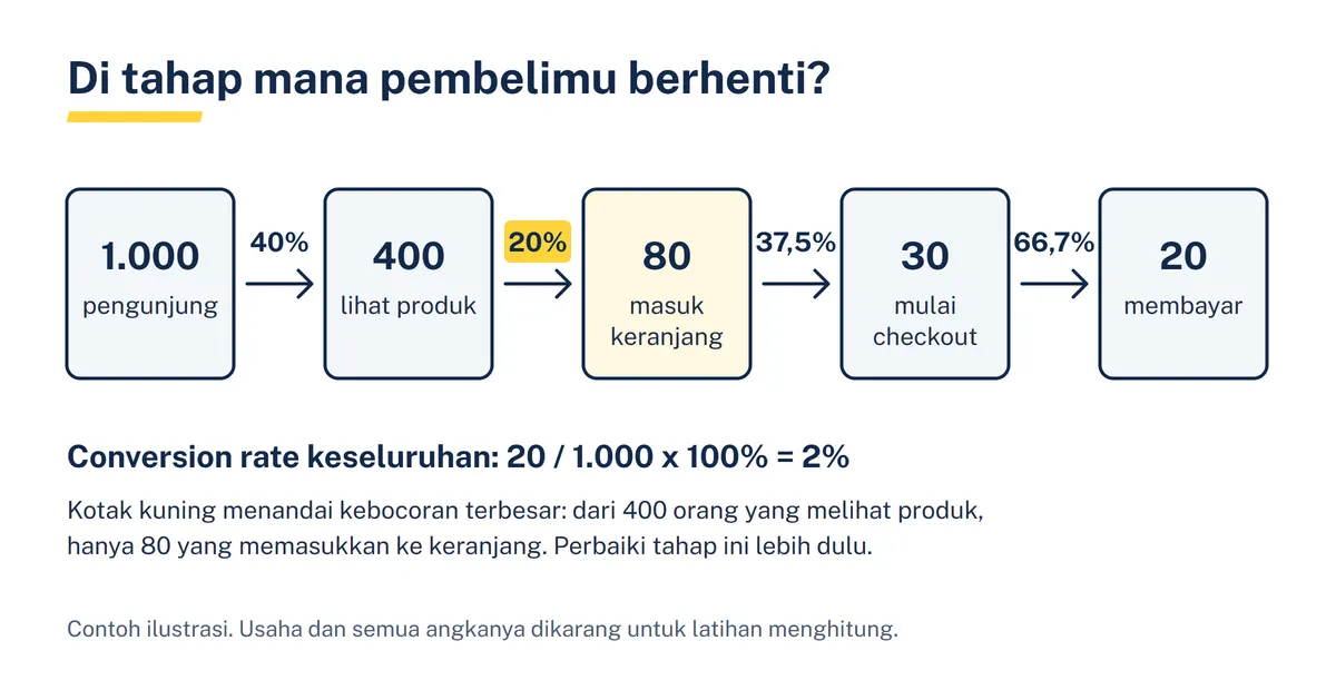 Diagram lima tahap toko online contoh ilustrasi: 1.000 pengunjung, 400 melihat produk, 80 masuk keranjang, 30 mulai checkout, 20 membayar, dengan rasio antartahap dan kebocoran terbesar disorot kuning