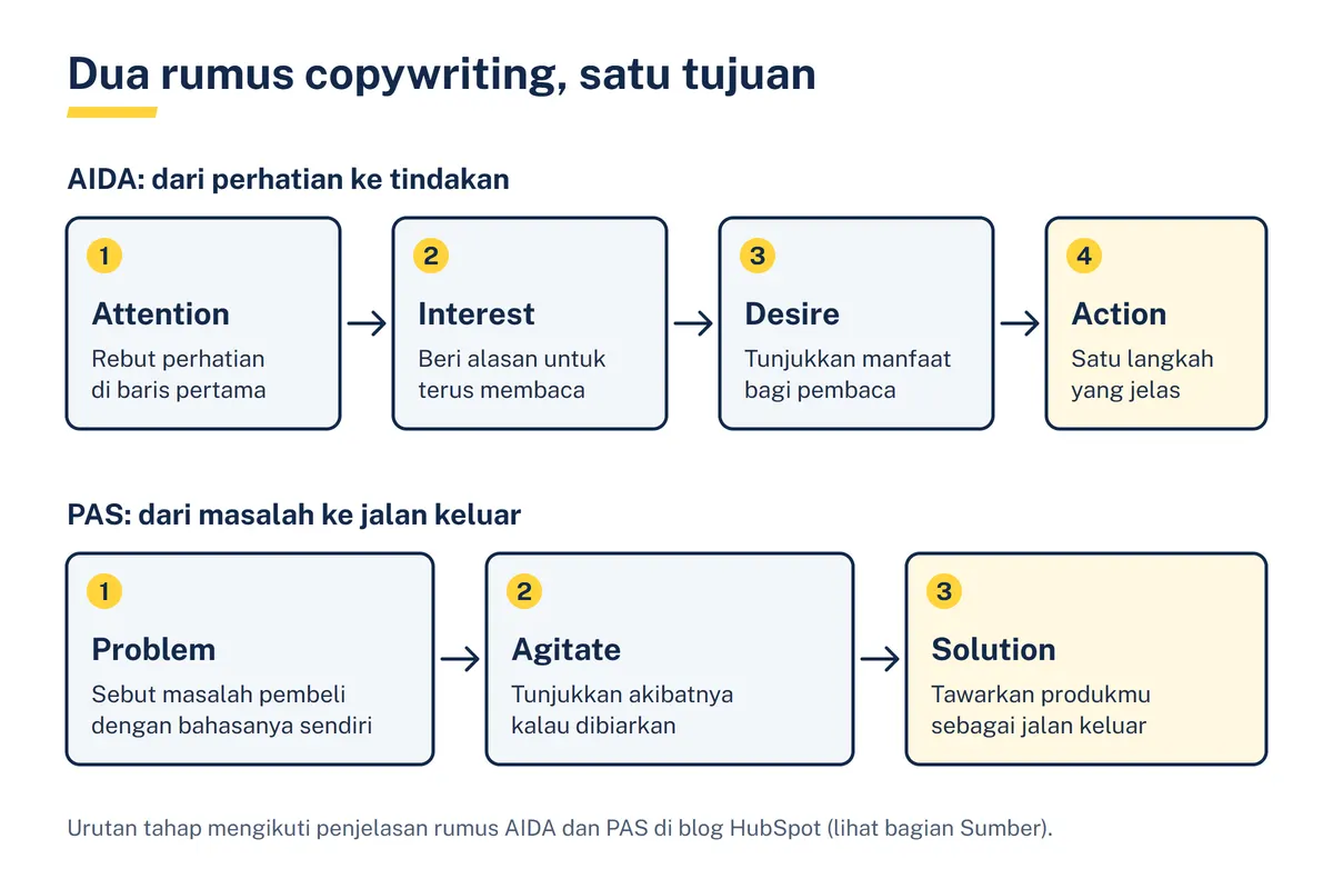 Diagram dua baris: rumus AIDA empat tahap (Attention, Interest, Desire, Action) dan rumus PAS tiga tahap (Problem, Agitate, Solution), dengan tahap terakhir masing-masing disorot kuning