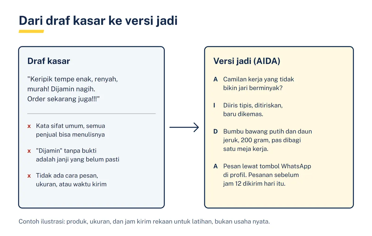 Dua kartu berdampingan: draf kasar caption keripik tempe dengan tiga catatan masalah, dan versi jadi yang disusun ulang dengan rumus AIDA