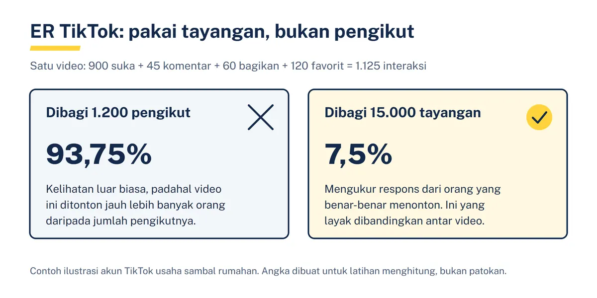 Diagram perbandingan ER TikTok: 1.125 interaksi dibagi 1.200 pengikut jadi 93,75%, dibagi 15.000 tayangan jadi 7,5%