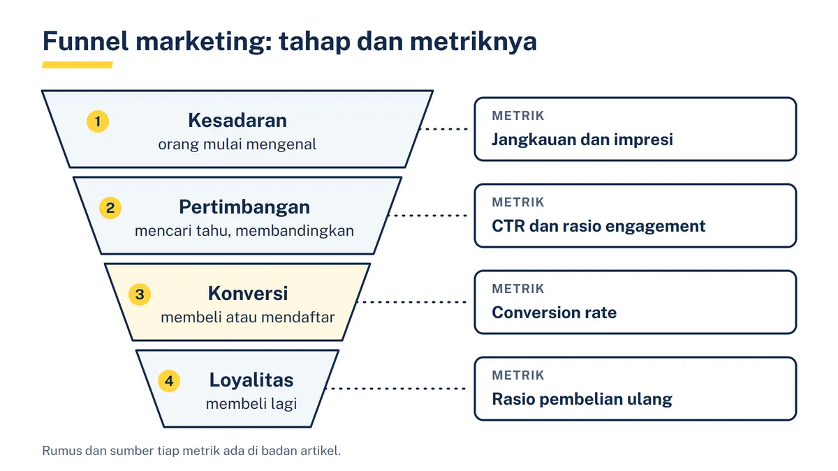 Diagram corong empat lapis berlabel Kesadaran, Pertimbangan, Konversi, dan Loyalitas, masing-masing dihubungkan ke kotak metrik: jangkauan dan impresi, CTR dan rasio engagement, conversion rate, serta rasio pembelian ulang