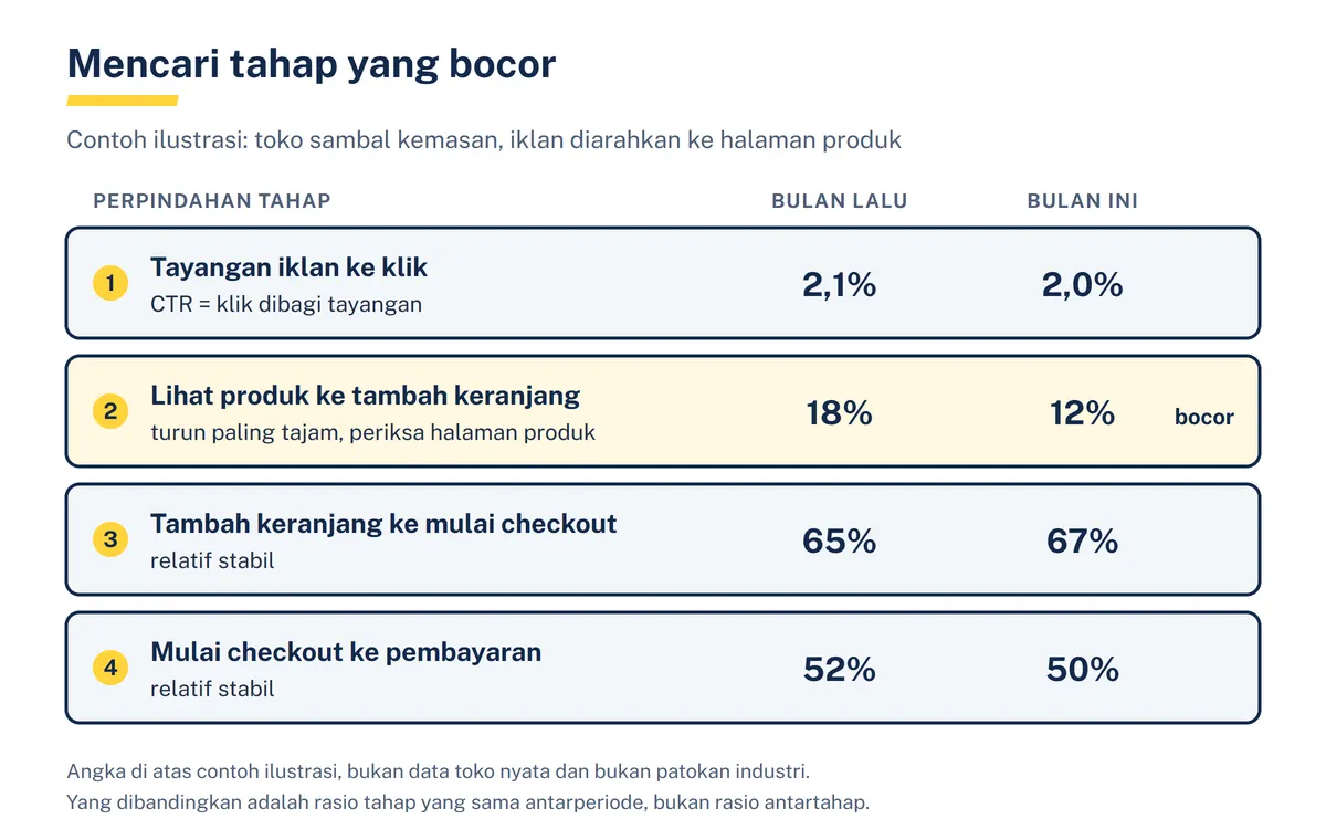 Tabel diagram empat perpindahan tahap sebuah toko sambal kemasan dengan rasio bulan lalu dan bulan ini; baris lihat produk ke tambah keranjang turun dari 18 persen ke 12 persen dan disorot kuning sebagai tahap yang bocor