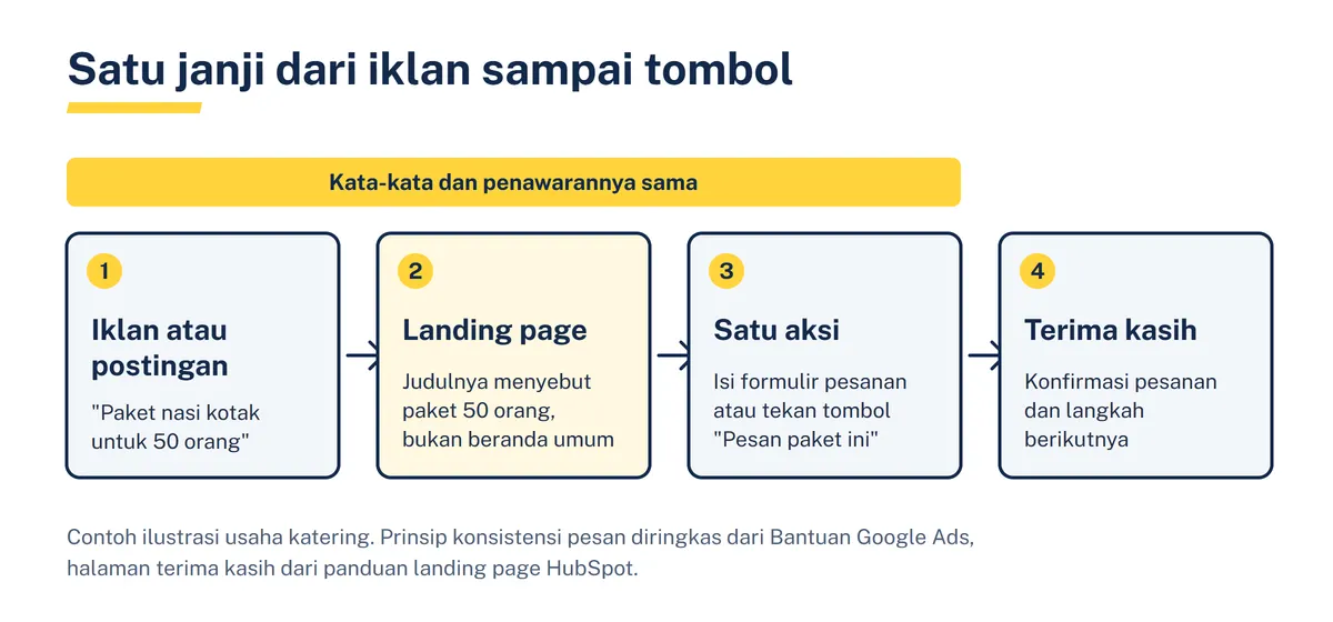 Diagram empat kotak berpanah: iklan atau postingan, landing page, satu aksi, dan halaman terima kasih, dengan pita kuning bertuliskan kata-kata dan penawarannya sama