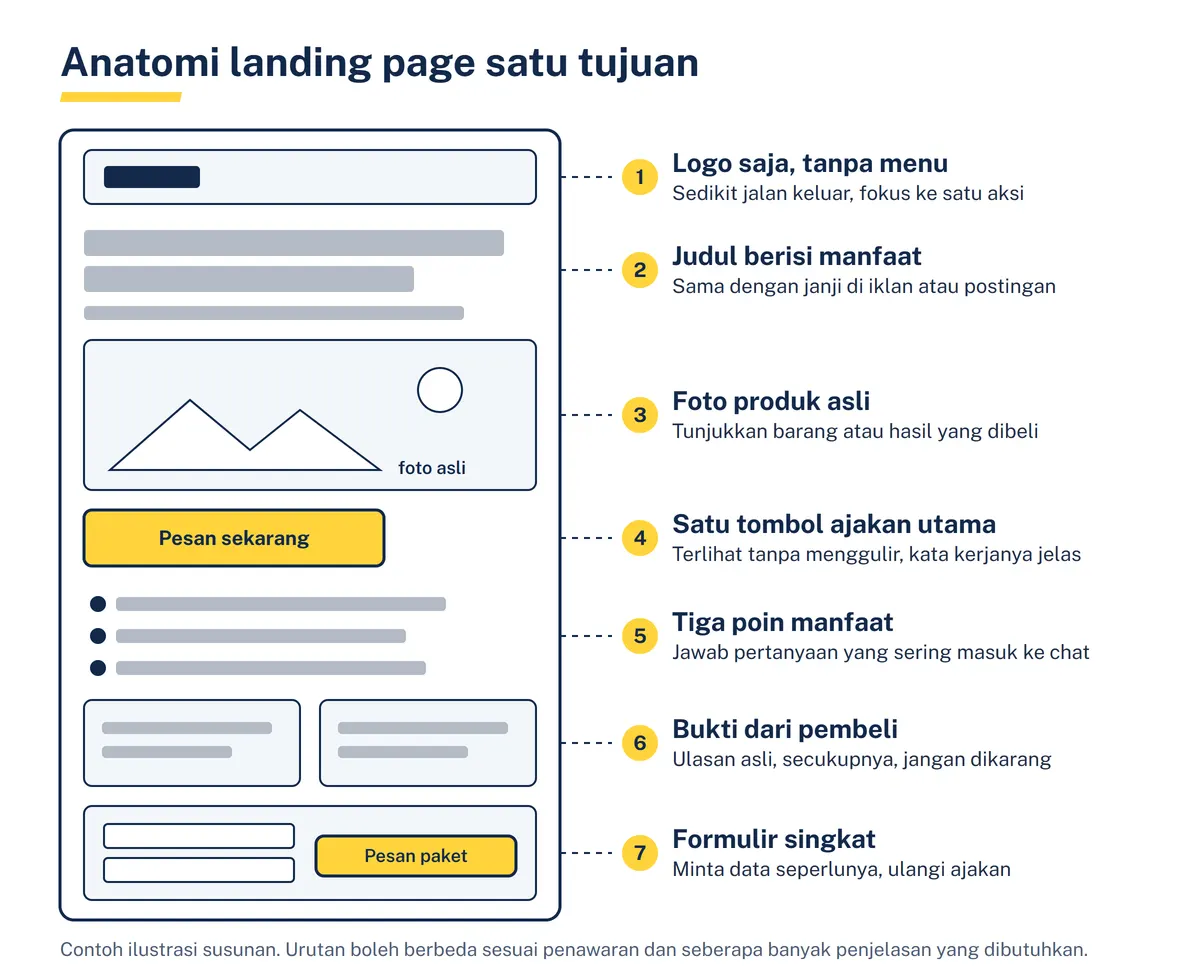 Wireframe landing page dengan tujuh bagian bernomor, dari logo tanpa menu, judul manfaat, foto produk, tombol ajakan, poin manfaat, bukti pembeli, sampai formulir singkat
