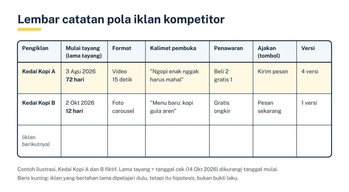 Tabel lembar catatan pola iklan kompetitor dengan kolom pengiklan, mulai tayang, format, kalimat pembuka, penawaran, ajakan, dan versi, berisi dua baris contoh ilustrasi kedai kopi fiktif