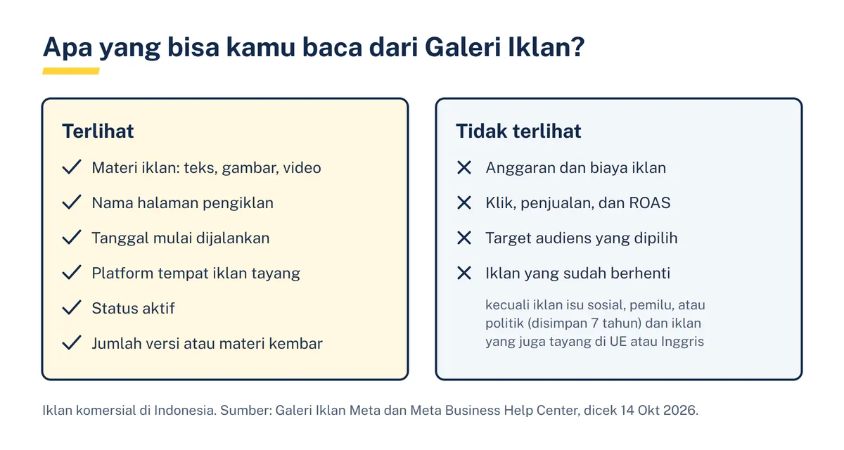 Diagram dua panel: data yang terlihat di Galeri Iklan Meta untuk iklan komersial di Indonesia dan data yang tidak terlihat seperti anggaran, klik, penjualan, dan target audiens