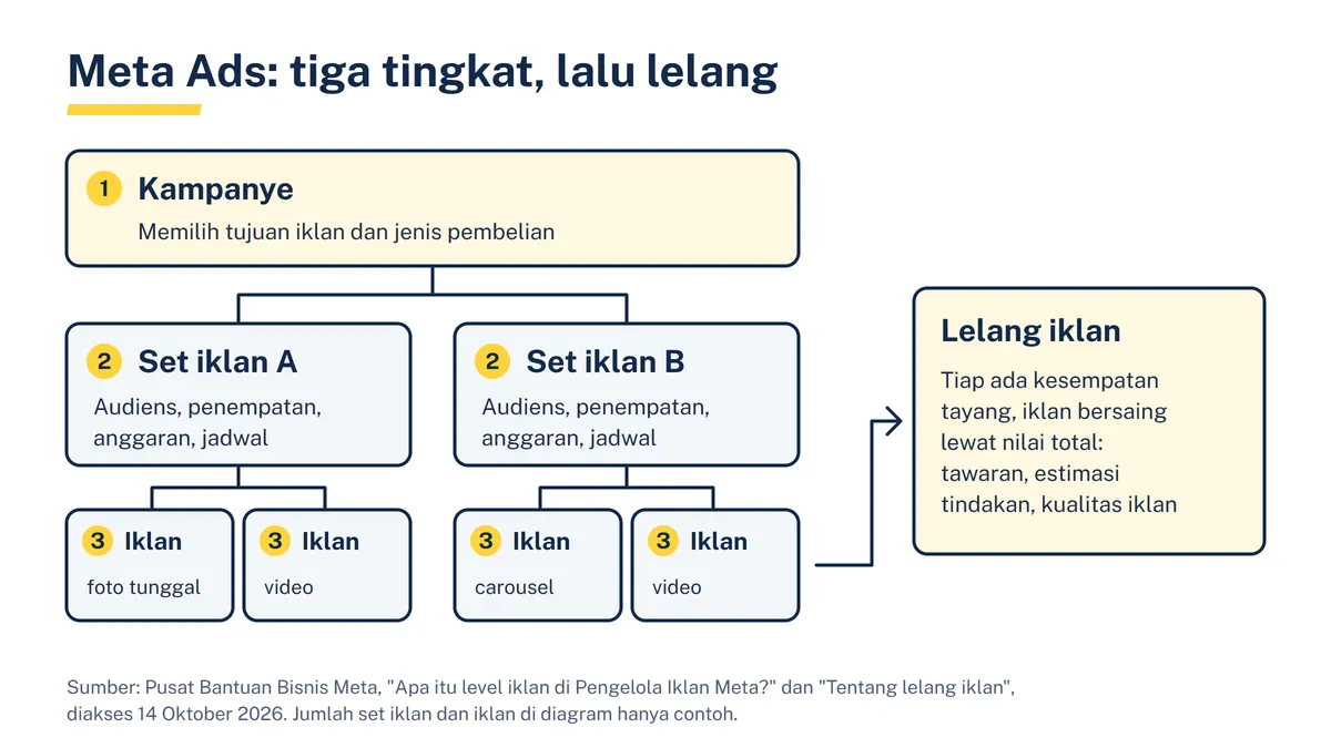Diagram struktur Meta Ads: satu kampanye bercabang ke dua set iklan, masing-masing berisi dua iklan, lalu panah menuju lelang iklan