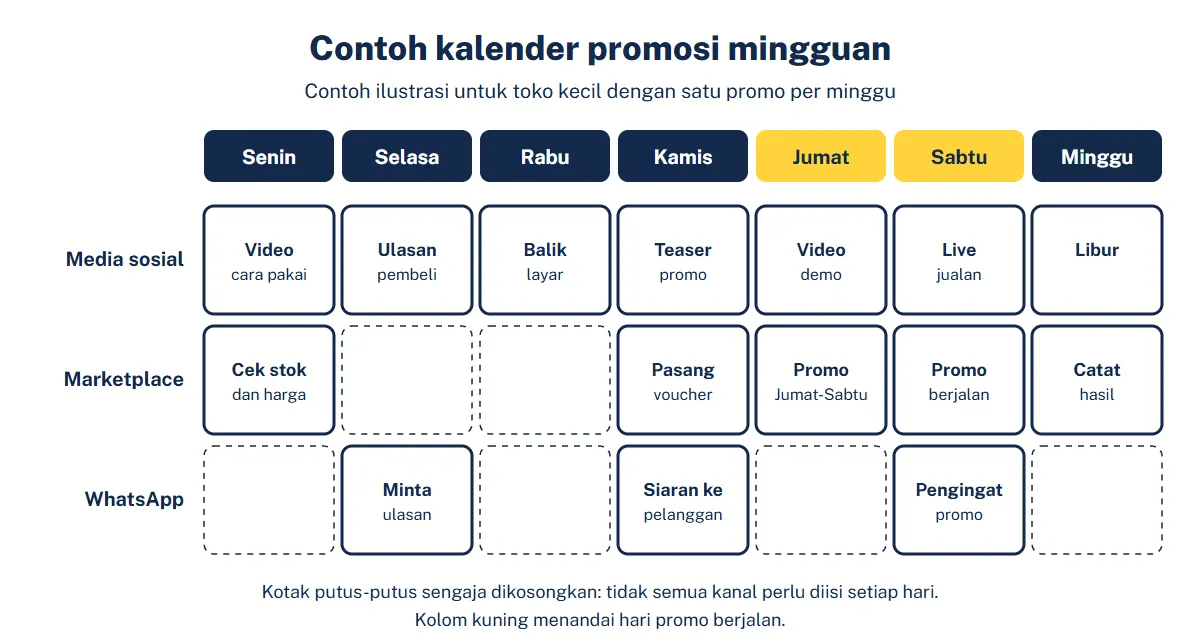 Tabel kalender promosi mingguan berisi kegiatan media sosial, marketplace, dan WhatsApp dari Senin sampai Minggu
