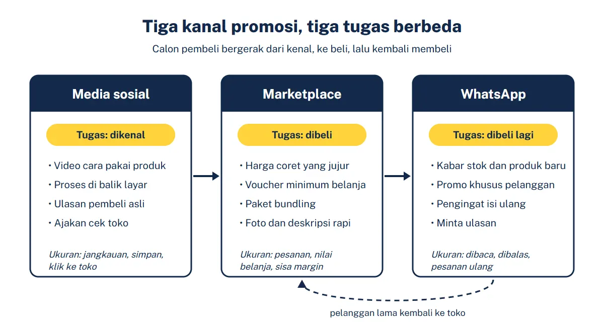 Diagram tiga kanal promosi: media sosial bertugas membuat produk dikenal, marketplace bertugas menutup pembelian, WhatsApp bertugas mengajak pelanggan membeli lagi